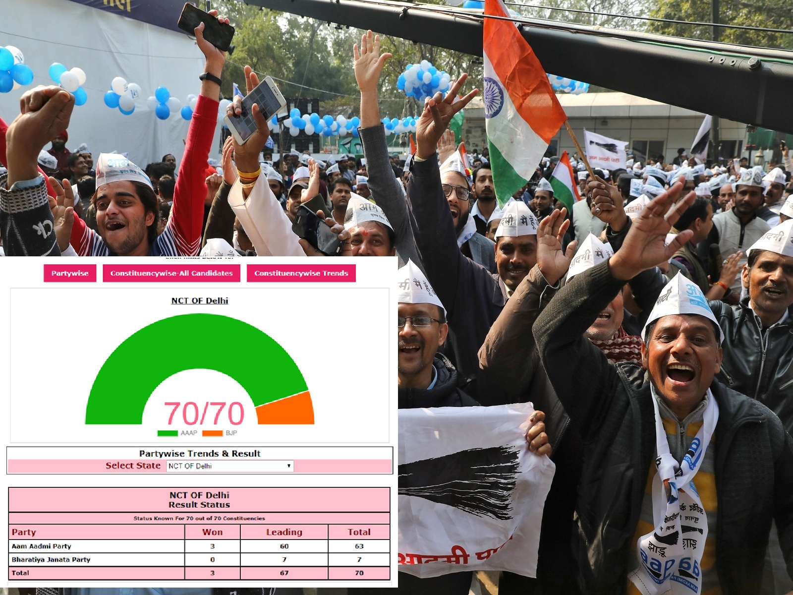 Arvind Kejriwal-led AAP on course to register thumping victory in Delhi polls